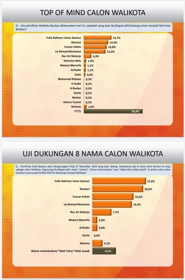 Hasil Survei Media Track dan Strategi untuk Pilwali Baubau
