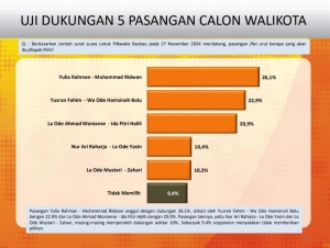 Hasil Survei Media Track dan Strategi, Calon Walikota dan Wakil Walikota Baubau pada Pilkada 2024